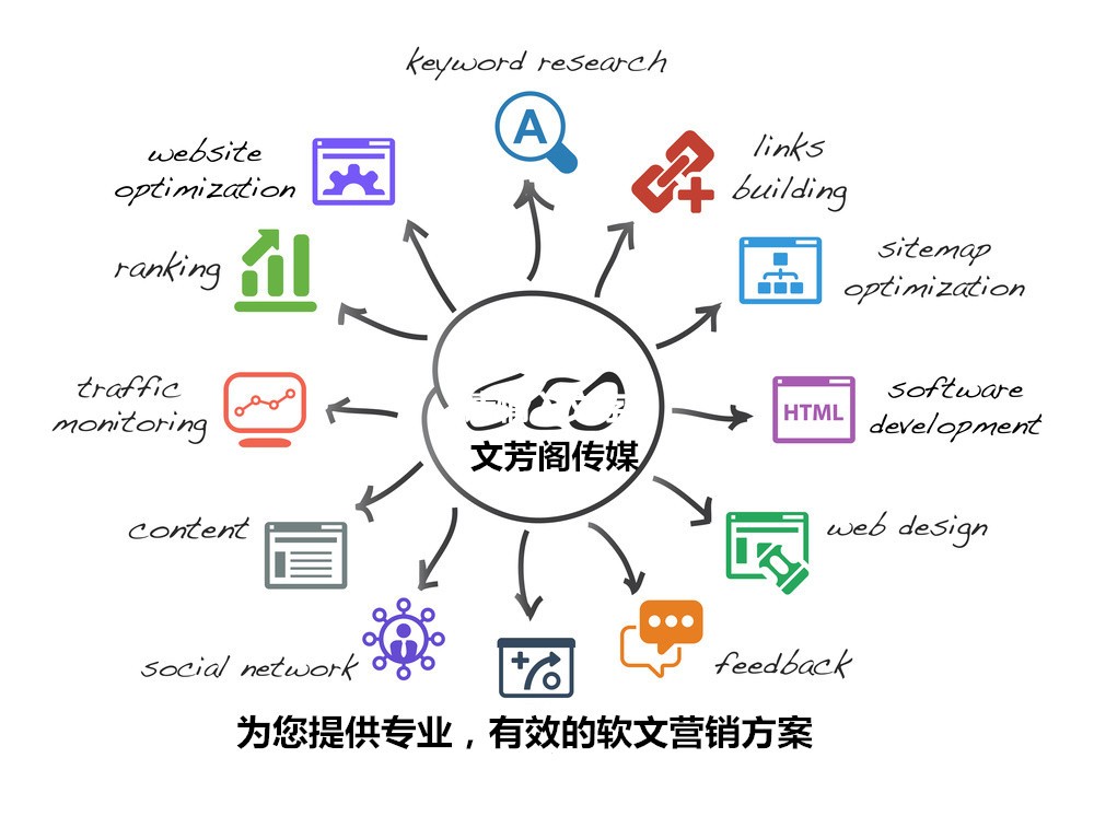 [营销技巧]公司营销难?文芳阁软文推广团队教你